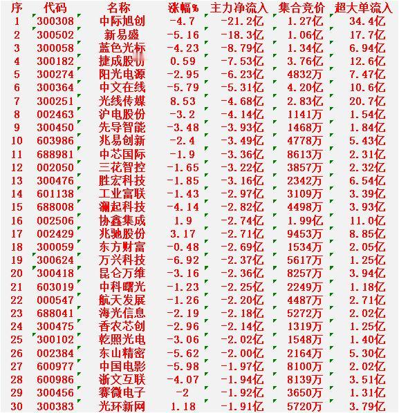 2月11日开盘45分钟，主力资金“买入的 ”的30名单一览！

中际旭创：净流出