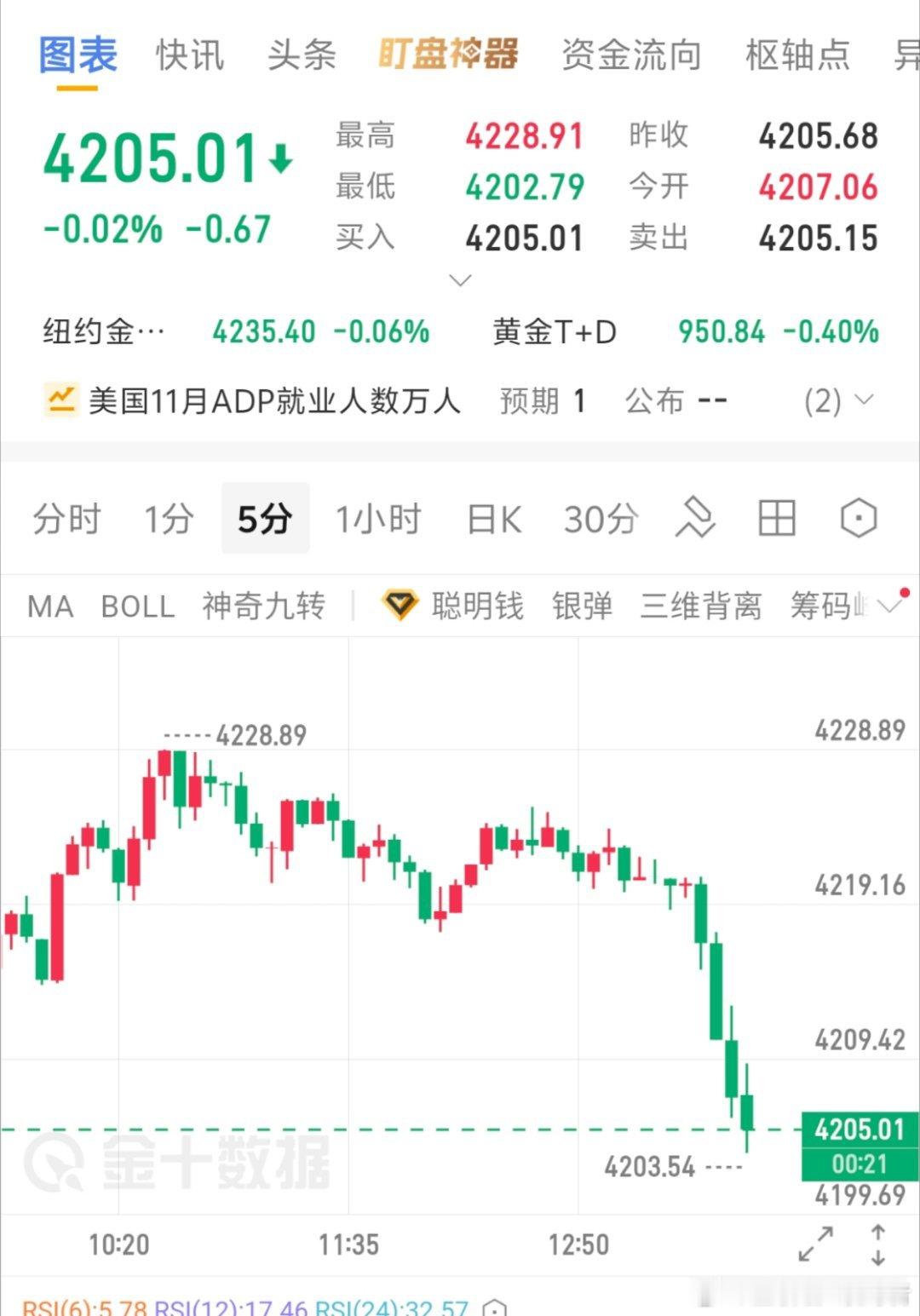 参考黄金现价4204/06多，止损4198支撑4200下方，看4230上方黄金金