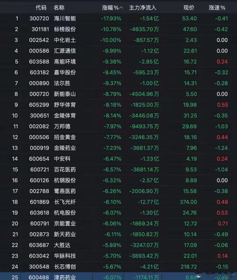 A股大盘暴涨仍现分化！26只个股逆势重挫 光纤龙头大跌6%、五大医药龙头集体跳水