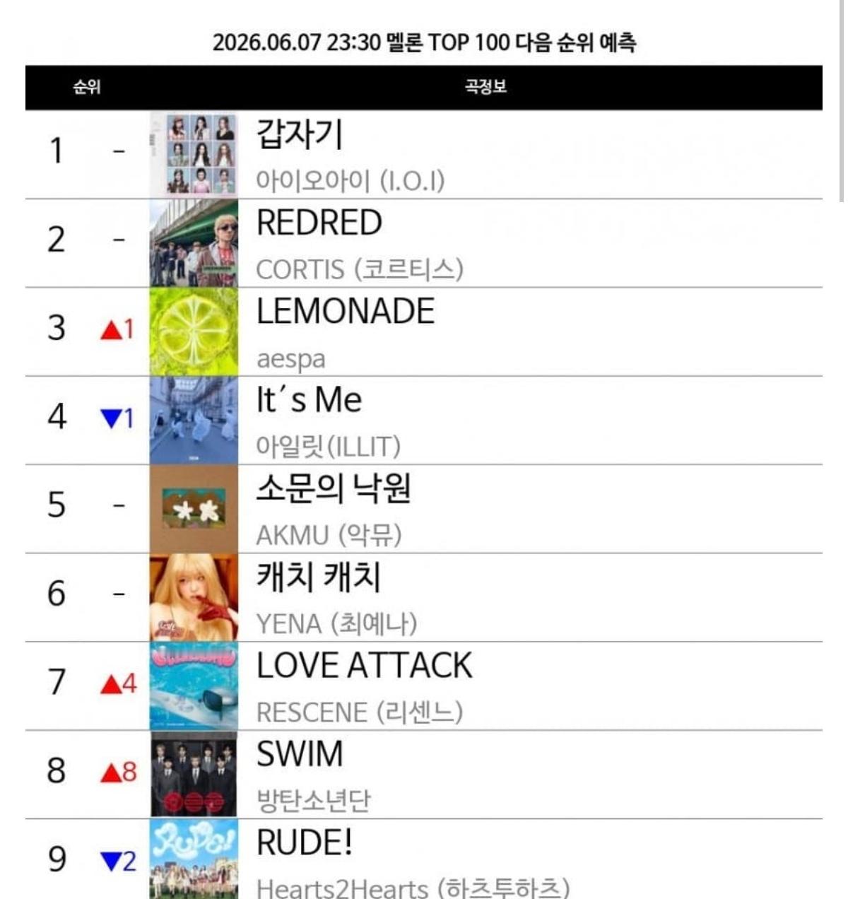 🍉《Lemonade》首次30分预测top第三🥉aespa