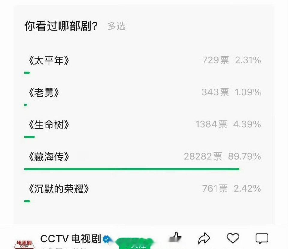 肖战《藏海传》白玉兰央视新闻和CCTV电视剧的投票都是大断层，爆剧人气认证🈶 