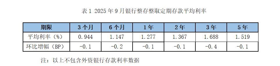2025年9月，银行整存整取存款3个月期平均利率为0.944%，6个月期平均利率