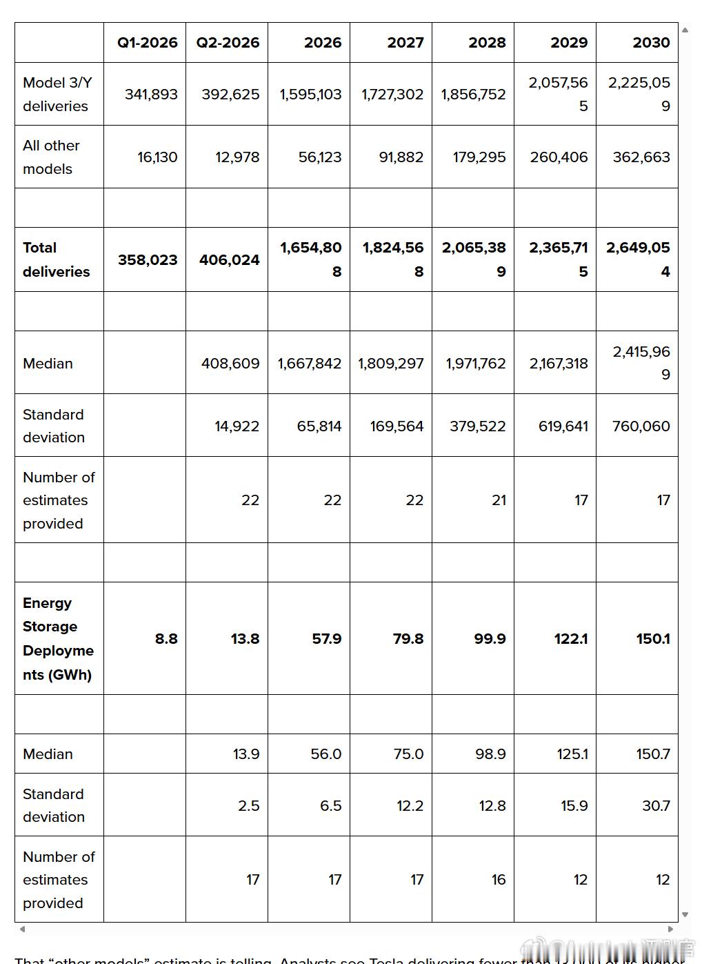 特斯拉预告了2026年第二季度的交付共识数据，第二季度交付约406,024辆，同