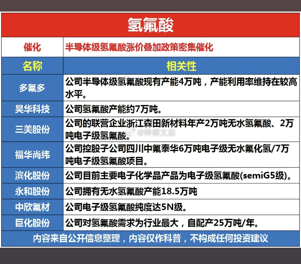 氢氟酸涨价——概念股梳理！截止目前，半导体级G5级电子级氢氟酸市场价上涨约20%