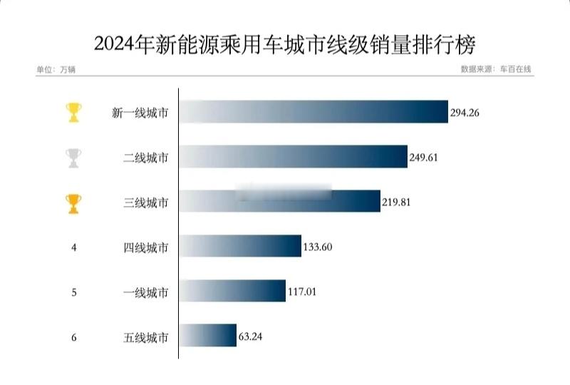 2024年新能源车都买到哪儿了？从城市量级来看：新一线城市，二、三线城市是主流；