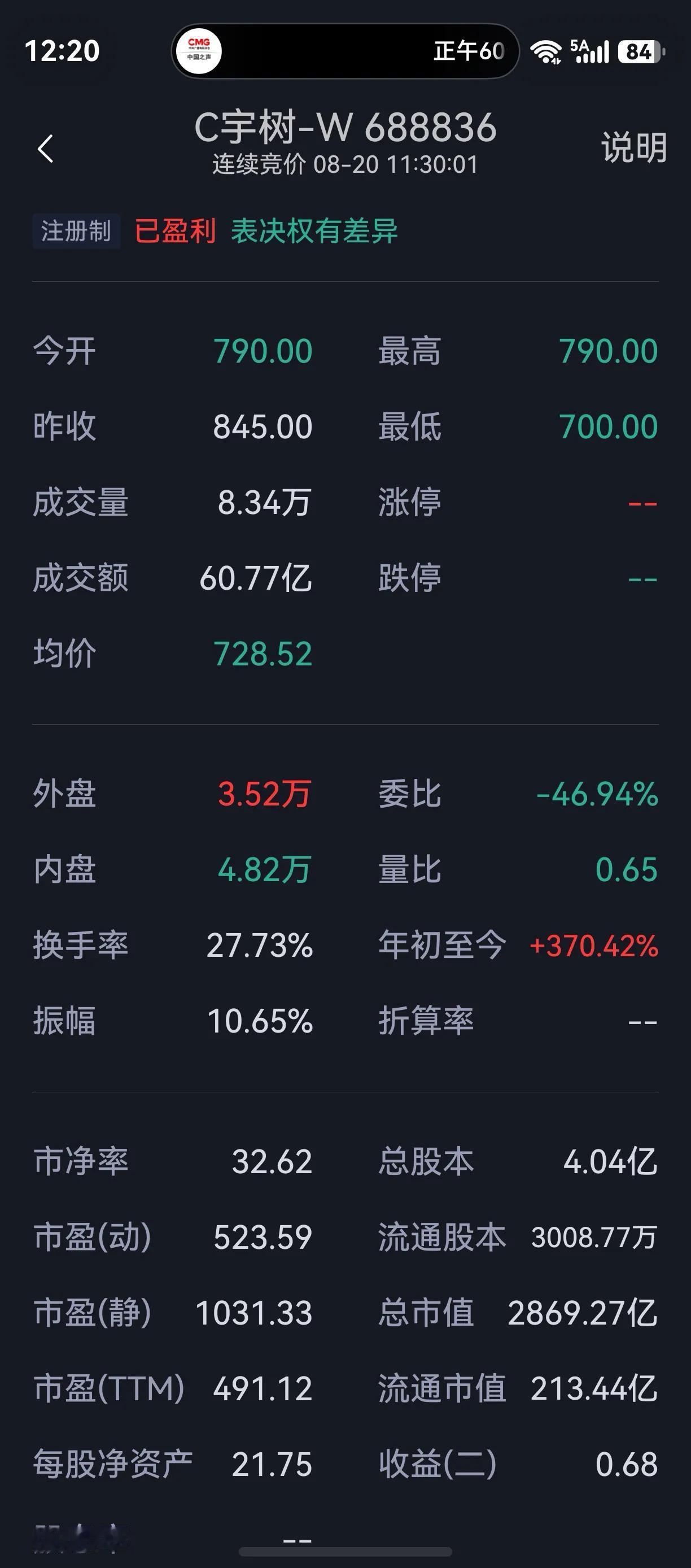 从8月20日上午的盘面表现来看，C宇树-W（688836）呈现出典型的“高开低走
