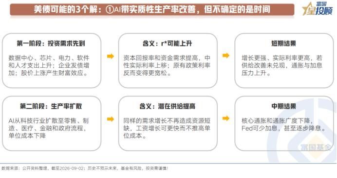 美债转机1：AI切实推升劳动生产率

AI对货币政策的影响，核心取决于投资扩张与
