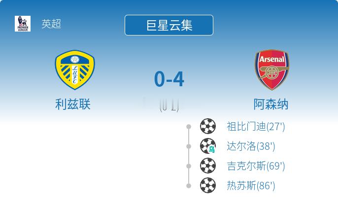 利兹联0比4阿森纳在2026年1月31日的英超第24轮比赛中，阿森纳客场挑战利兹