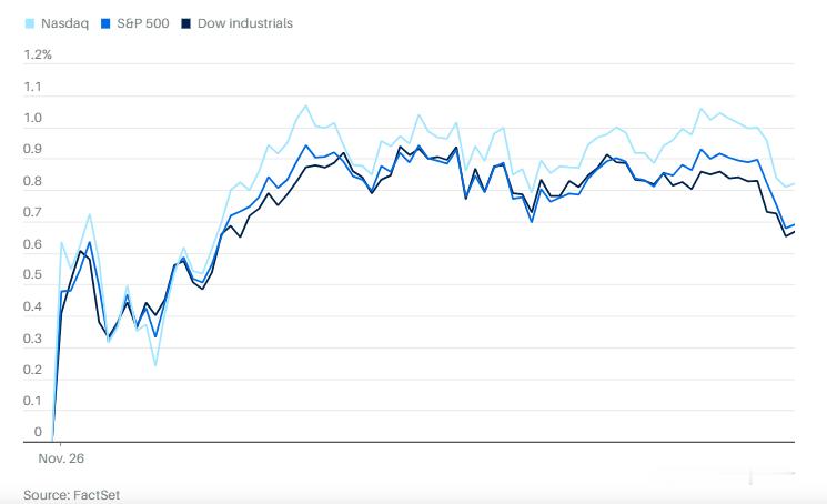 1126市场综述：经济数据疲软反而好消息支撑美联储降息，美股举行感恩节游行，三大
