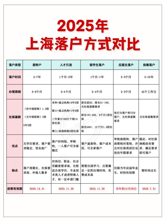 2025年上海落户方式对比！你适合哪一种？