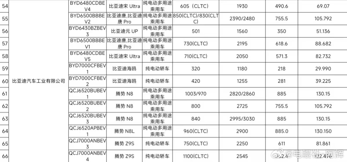 腾势N8续航也很顶啊，这个豪华车市场没有其他竞品了，腾3万很需要产品力的纯电SU