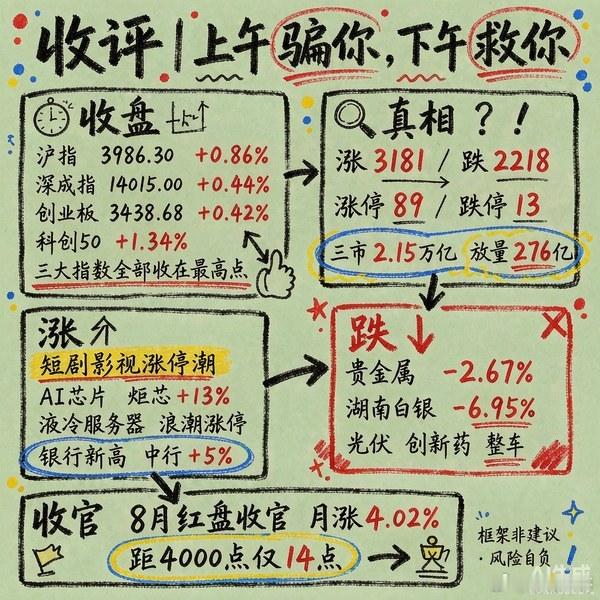 收评｜上午骗你，下午救你8月最后一个交易日，A股低开高走，红盘收官。收盘数据：沪