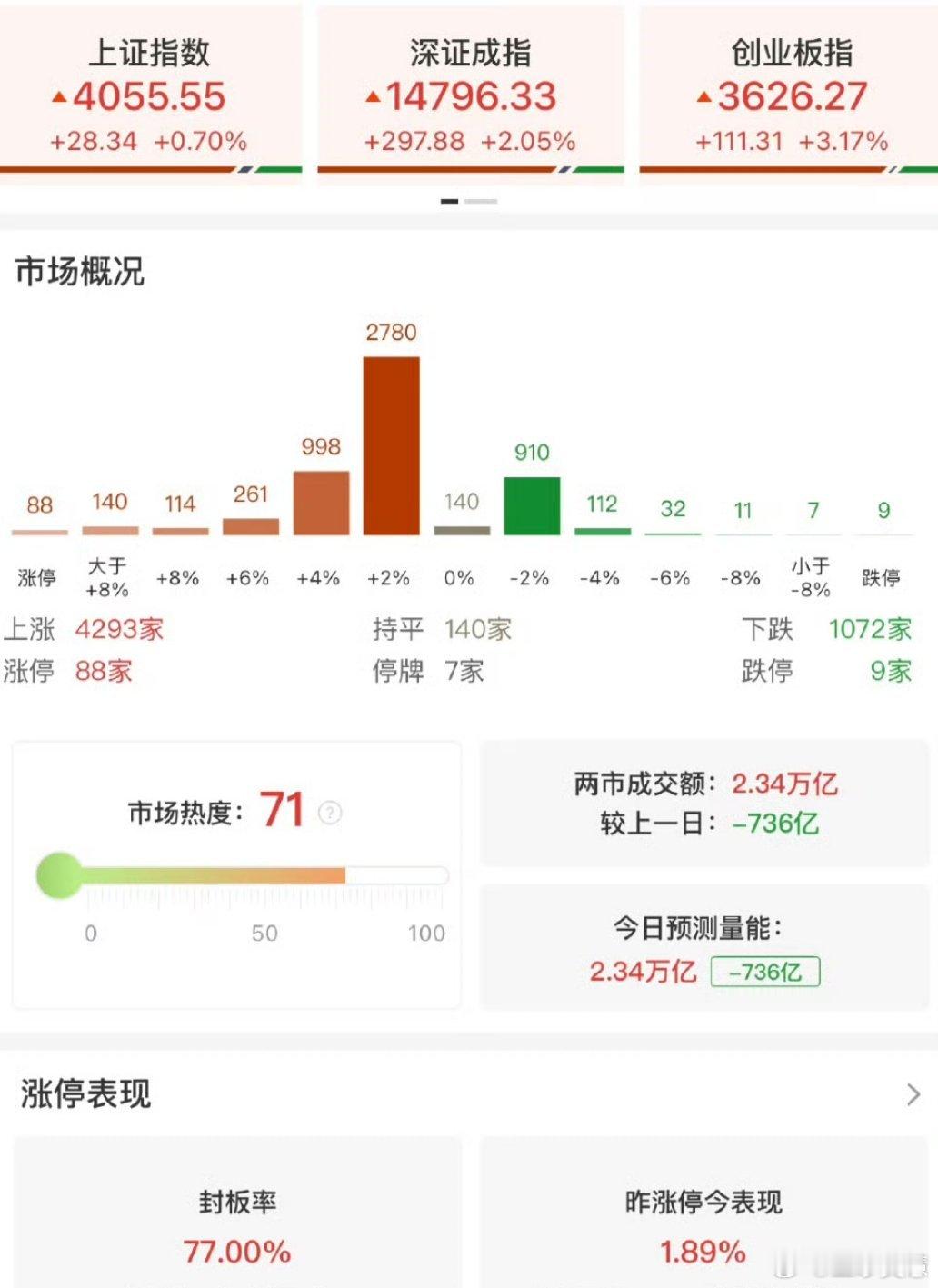A股88股涨停你们敢冲进去吗？88股涨停听起来好心动