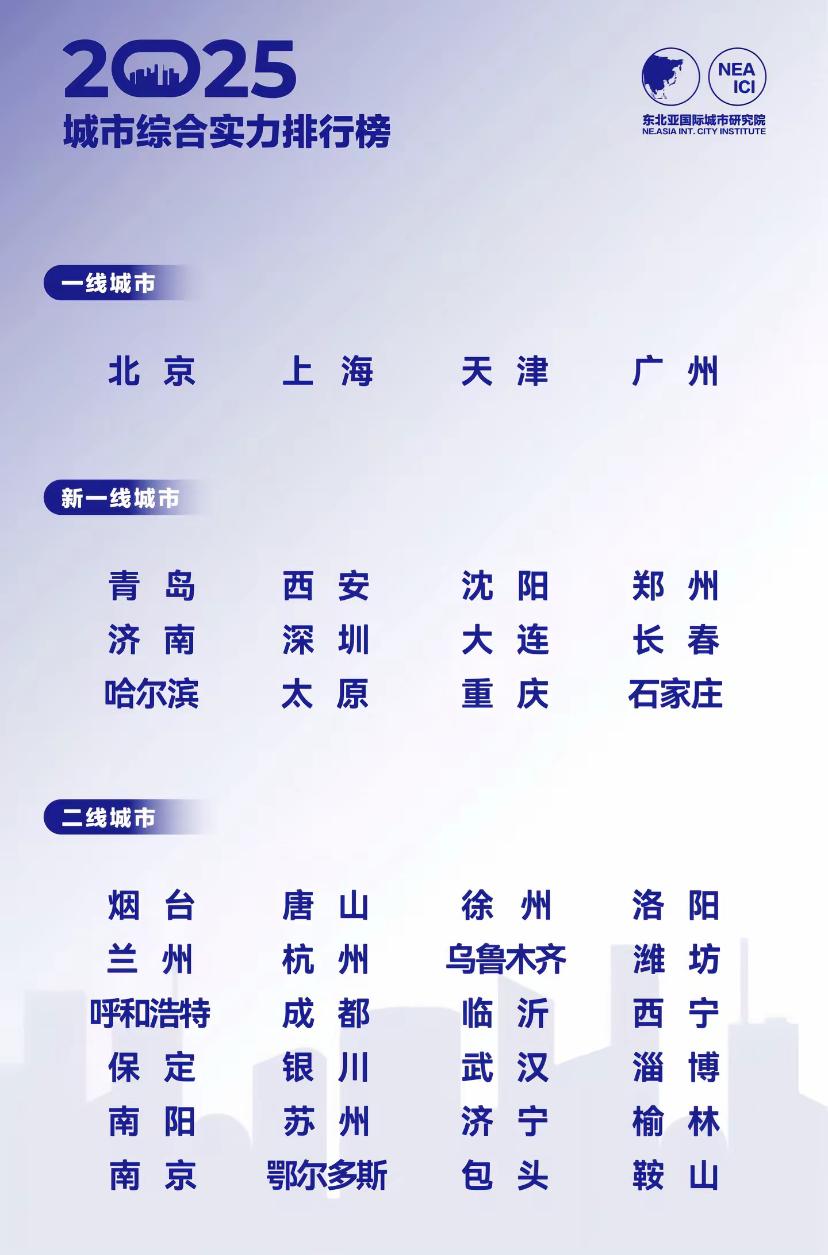 这个榜估计是北方人排的，北方城市强势上榜，我们大太原进入新一线。
2025城市综