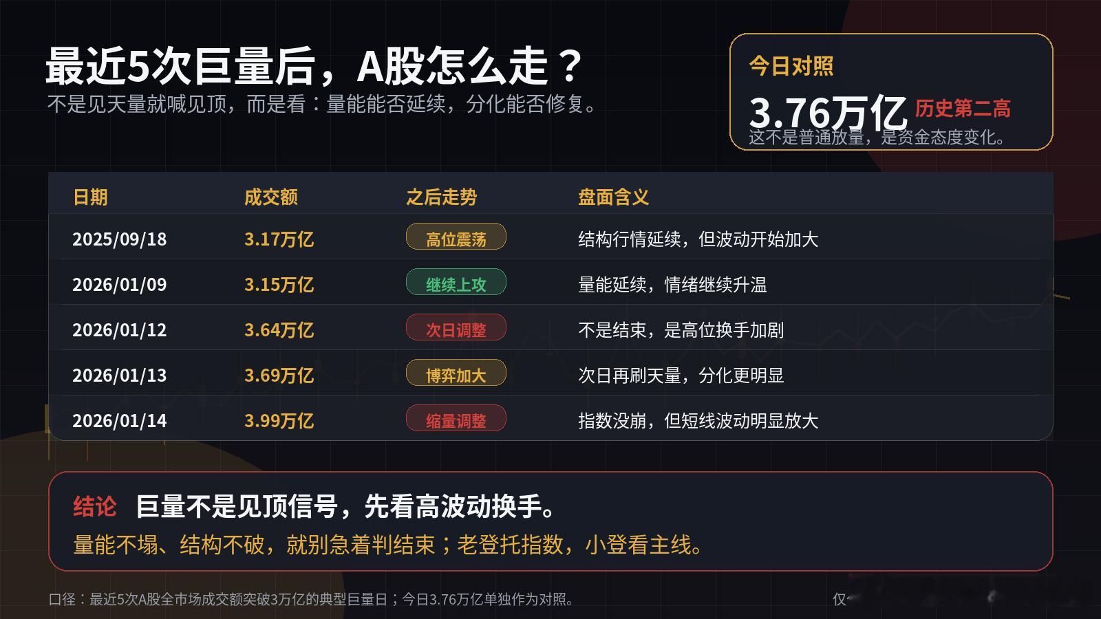 今天A股，三市成交3.76万亿，创历史第二高。这个量，确实不能当普通放量看。也值