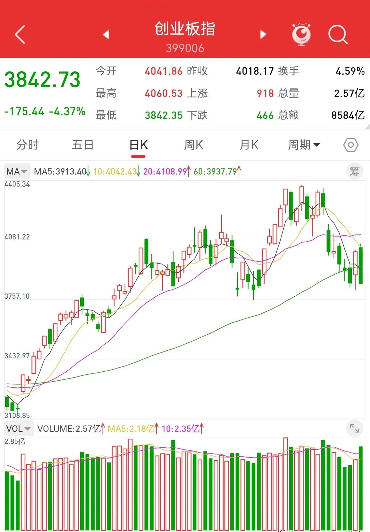 7月12日，双头形态明显，科创50指数会大幅补跌，高位科技龙头股要逢高离场。玉某