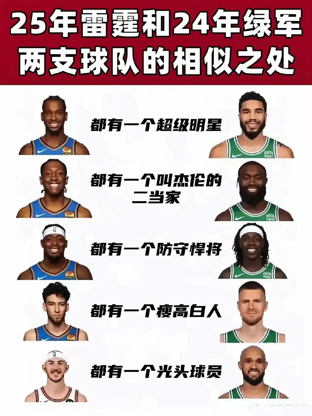 总决赛还没打，都开始说雷霆总冠军，还拿他们跟去年的凯尔特人做比较。

雷霆最大的