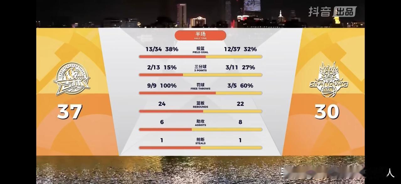 疯狂打铁！半场比分快赶上野球场了！
高速男篮和吉林的比赛双方疯狂打铁，半场比分3