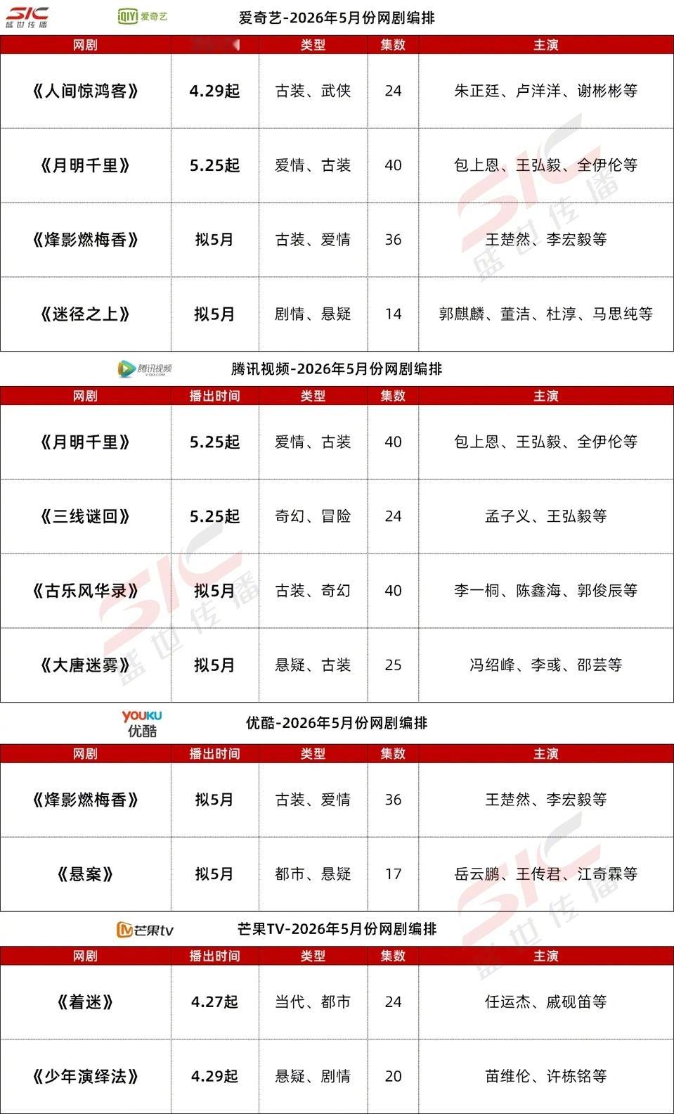 优爱腾芒4大平台5月排播大剧，准备蹲哪部？➠已定：人间惊鸿客、良陈美锦、低智商犯