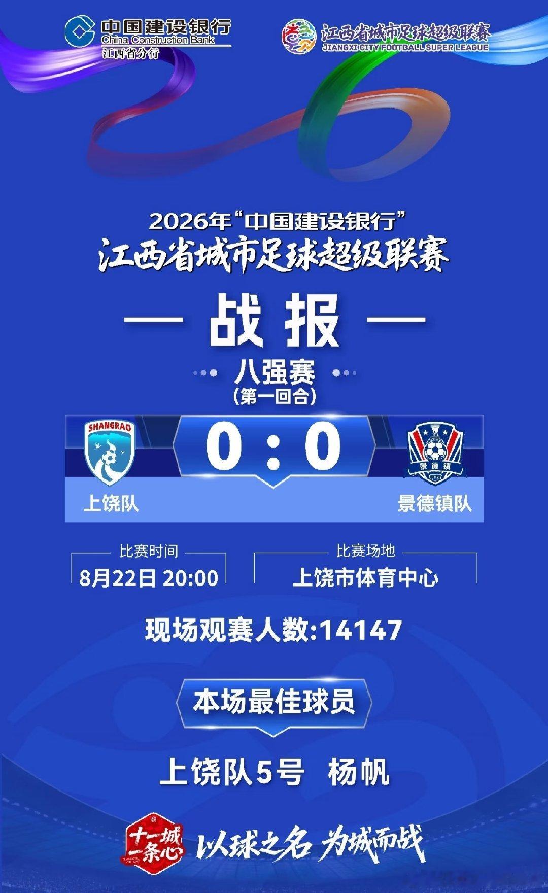 赣超八强赛第一回合，九江队客场0:1战胜抚州队。 