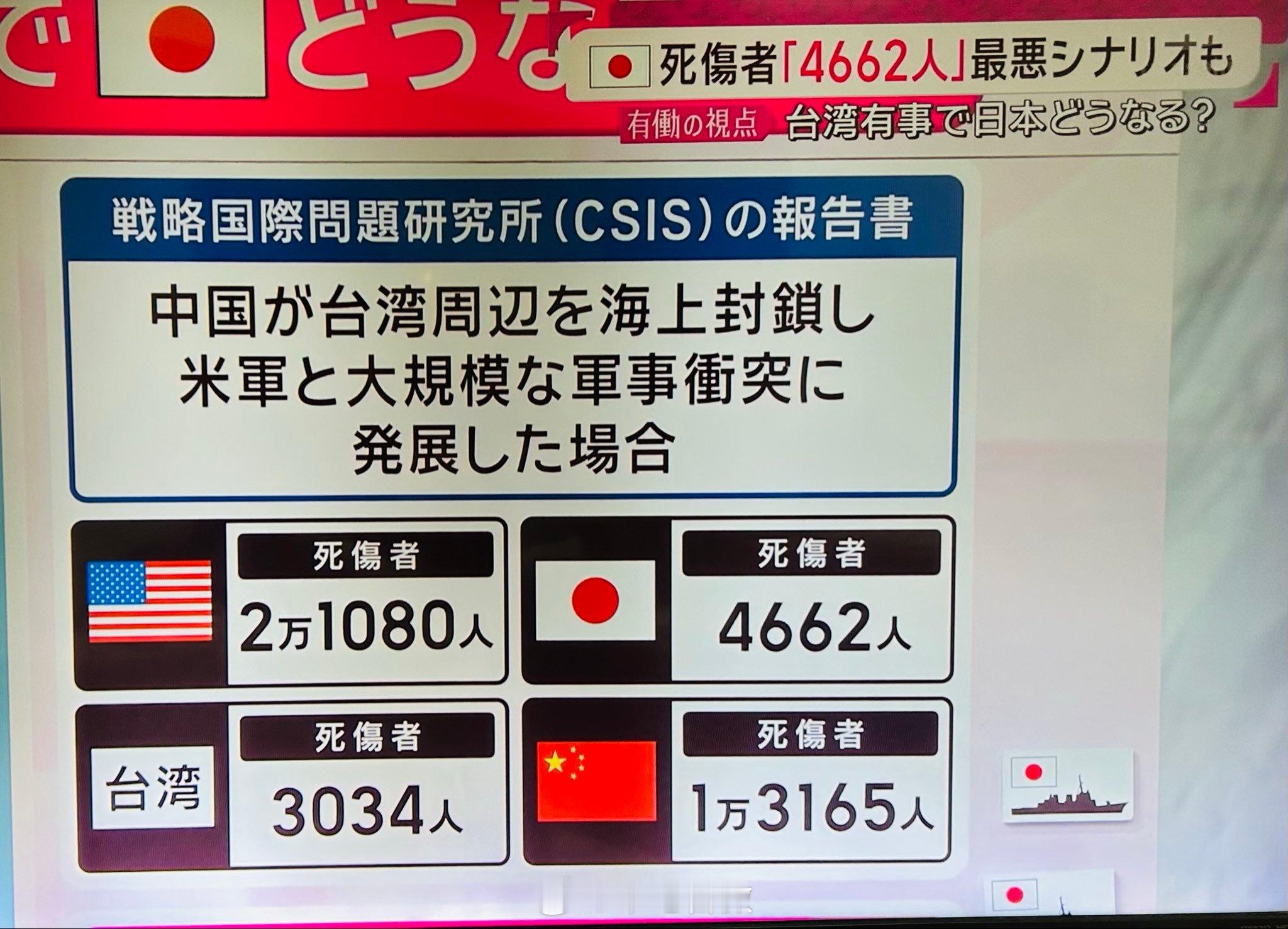 这兵棋推演太搞笑了，美军为日本大牺牲是吧？这小日本和4V还活在梦中吧高市称日本政