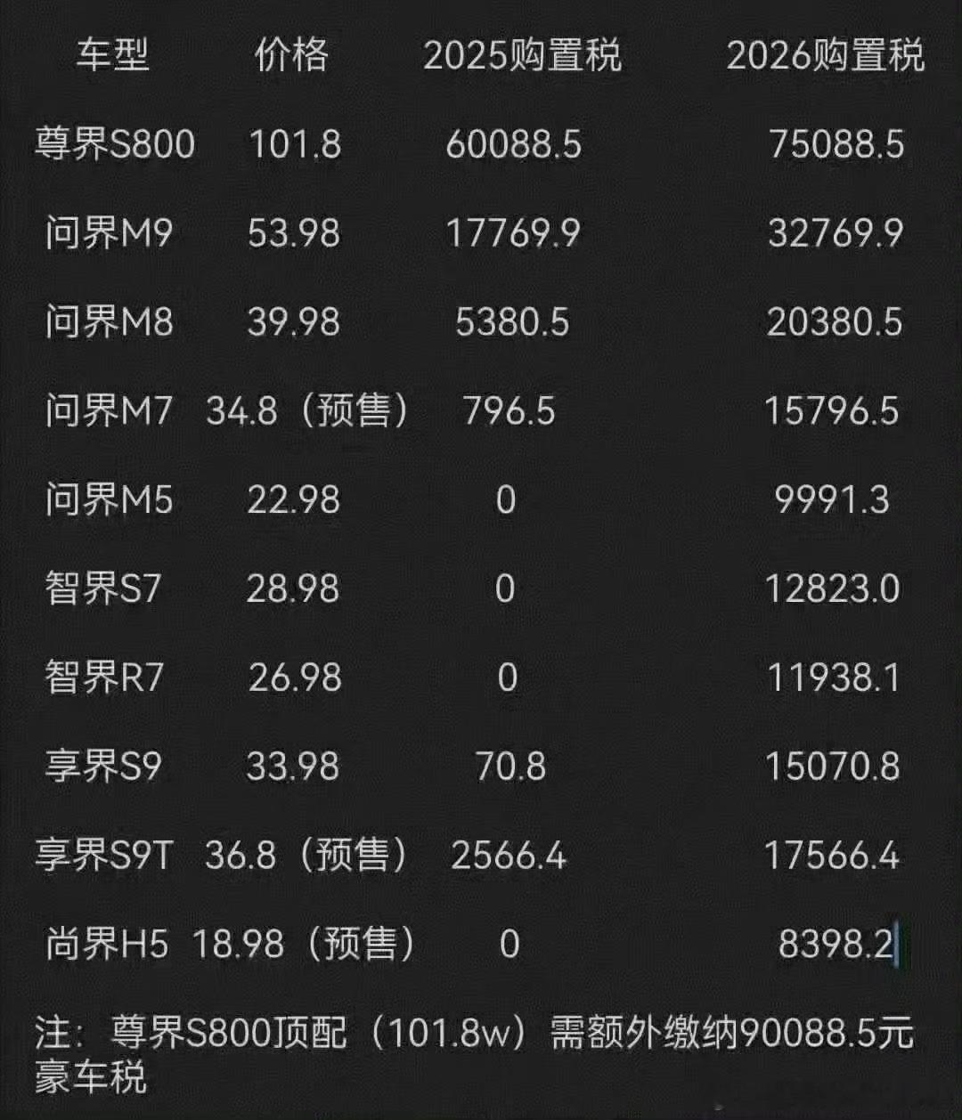 看到购置税有点纠结……我本来是打算等尊界SUV或者问界M9高定的。M9高定我估么