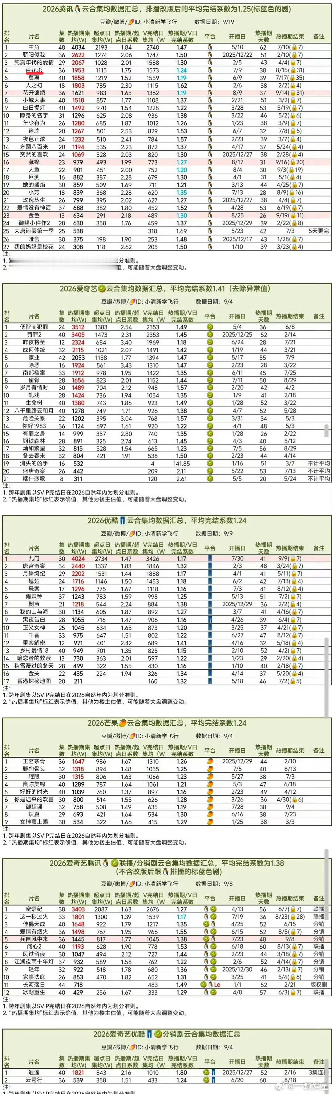 孟子义《百花杀》腾讯榜单第4了！云合集均1953，A级裸播逆袭，在众多大制作剧集