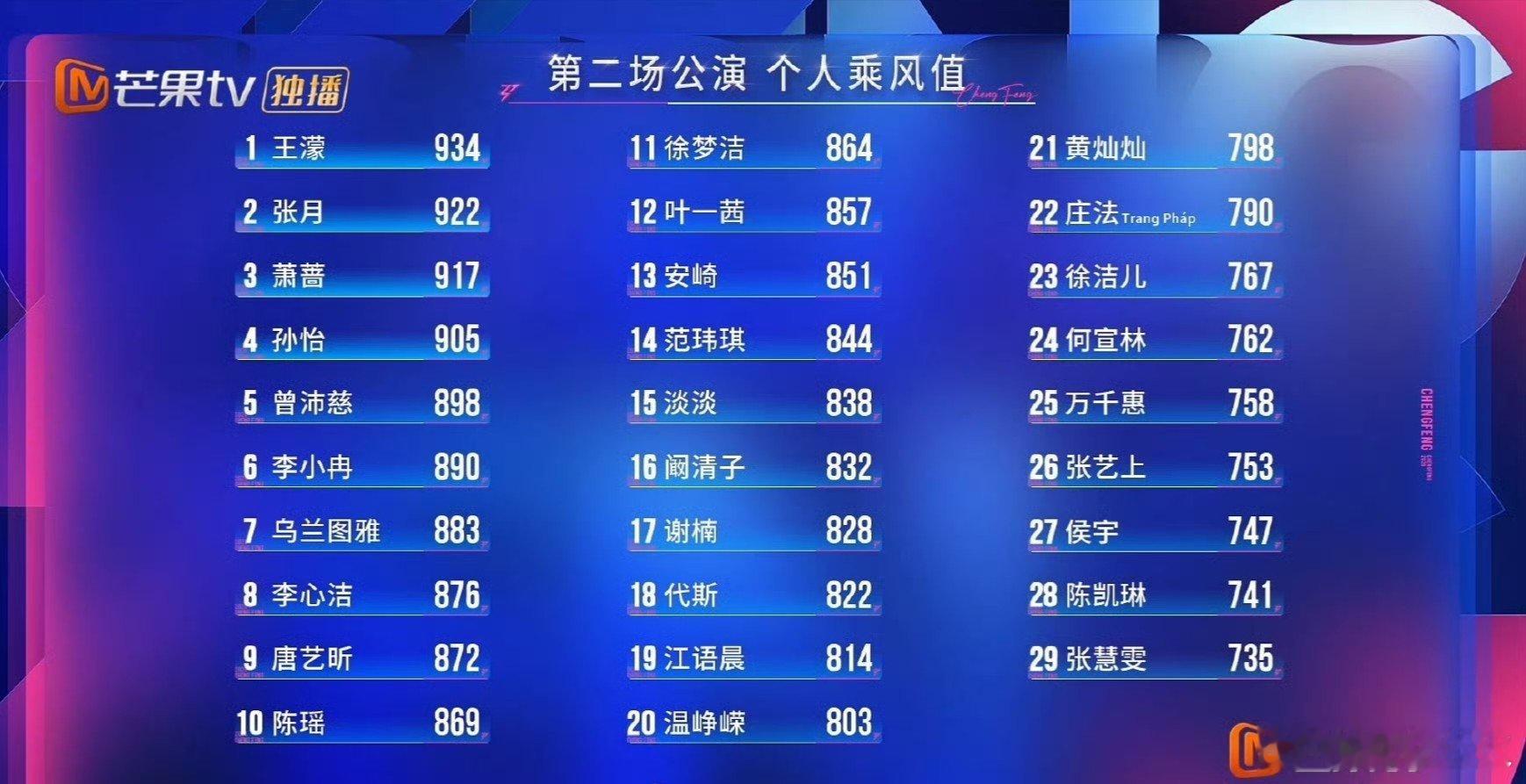 浪姐二公乘风值排名曾沛慈个人喜爱度第五乘风2026