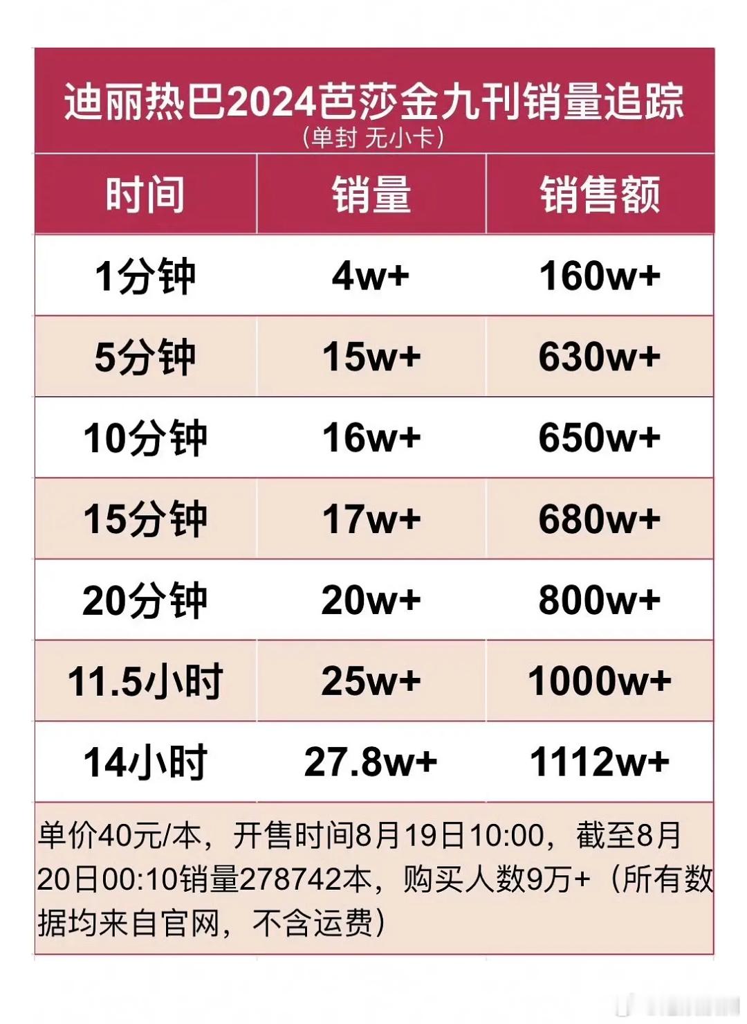 热巴算固粉吗？这个杂志销量什么水平 ​​​