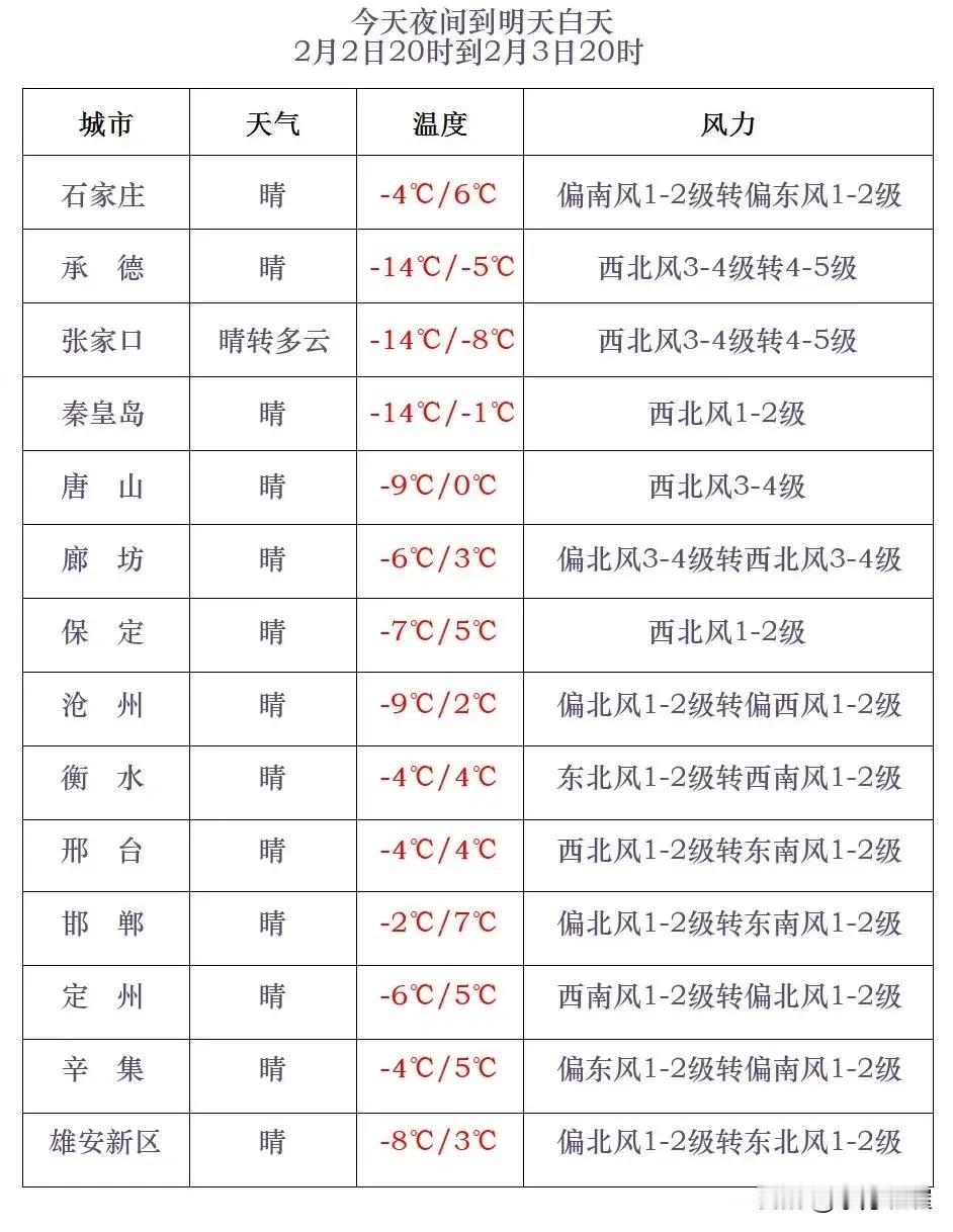 河北省气象台2025年2月2日17时发布天气预报：
      今天傍晚到夜间（