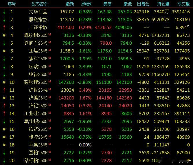 今晚再一次沉默，各个群都安静了，没人在喊大牛市了期货