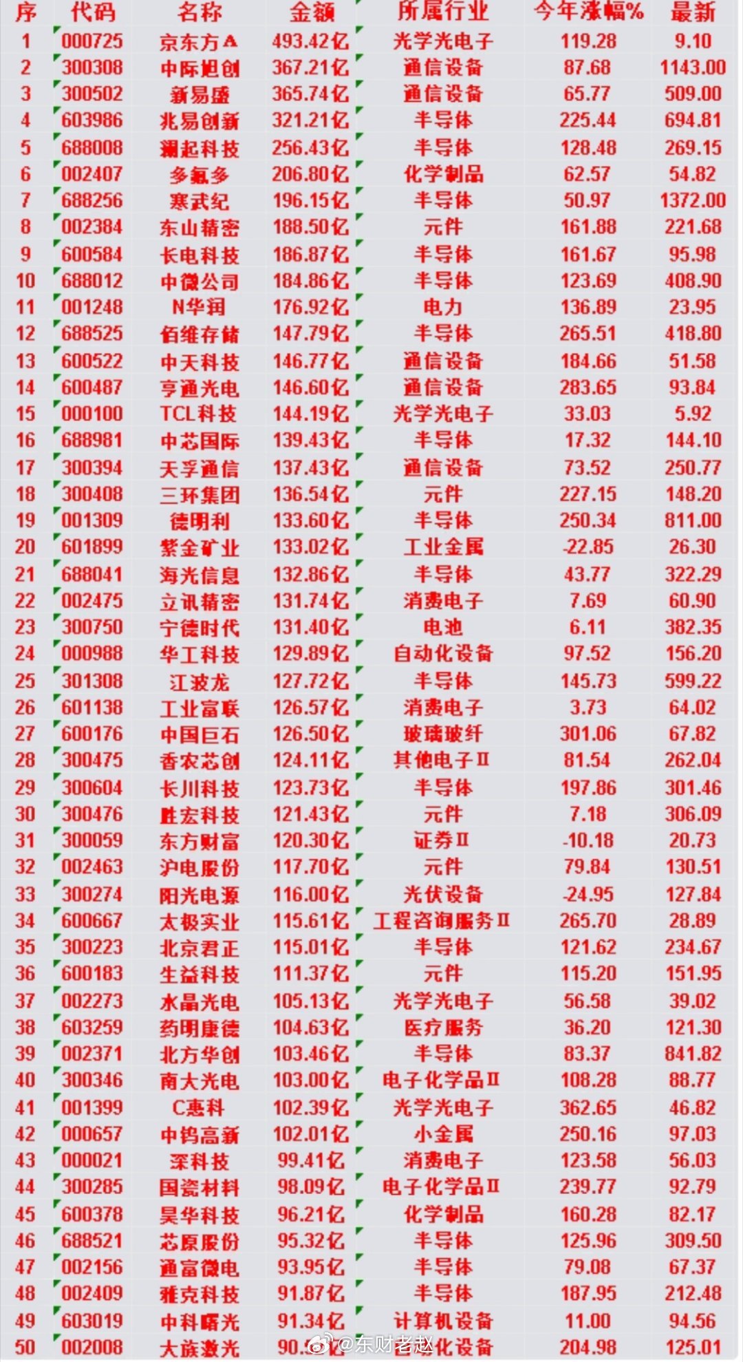 7月1日A股成交额TOP50个股汇总整体特征：榜单以半导体、光模块/通信设备、光