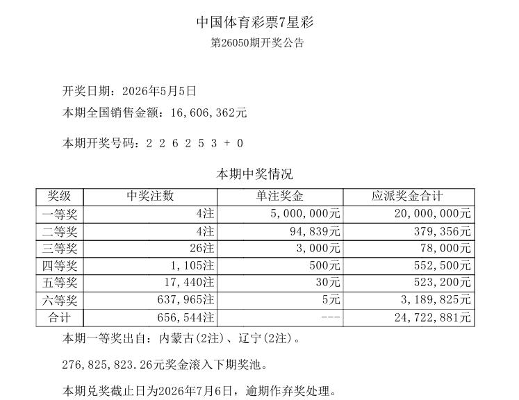 今晚彩市体彩大爆发，不仅仅排列三开出333豹子大爆11万注直选，派发1.17亿奖