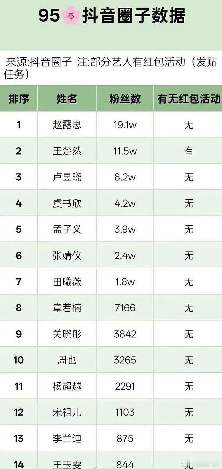 95花抖圈子数据，赵露思又登顶一个榜单，纯靠自然流量获得的粉丝量，可见国民度有多