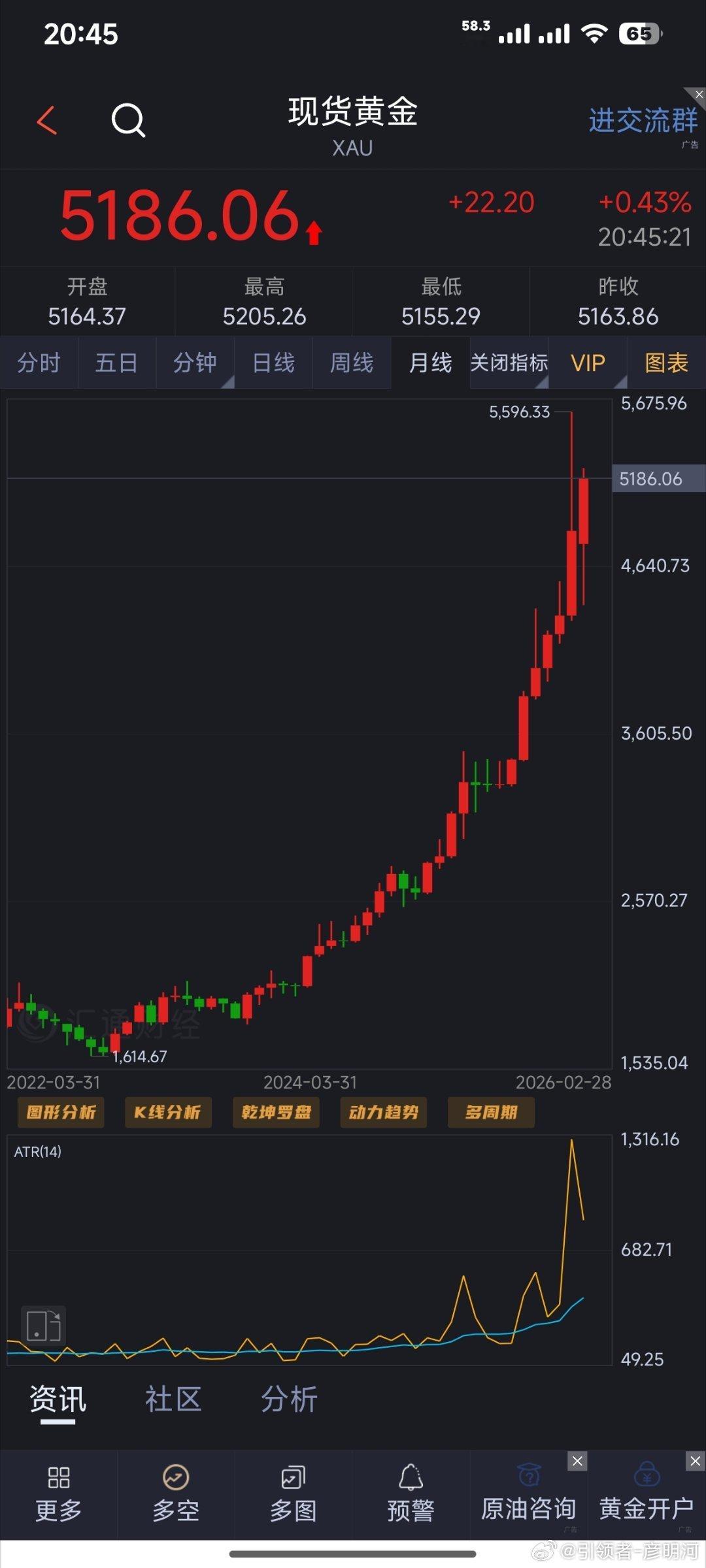 小时级别开始回暖，月线嘛也是多头占优。值得考虑的点就是边缘问题了，先观望！黄金金