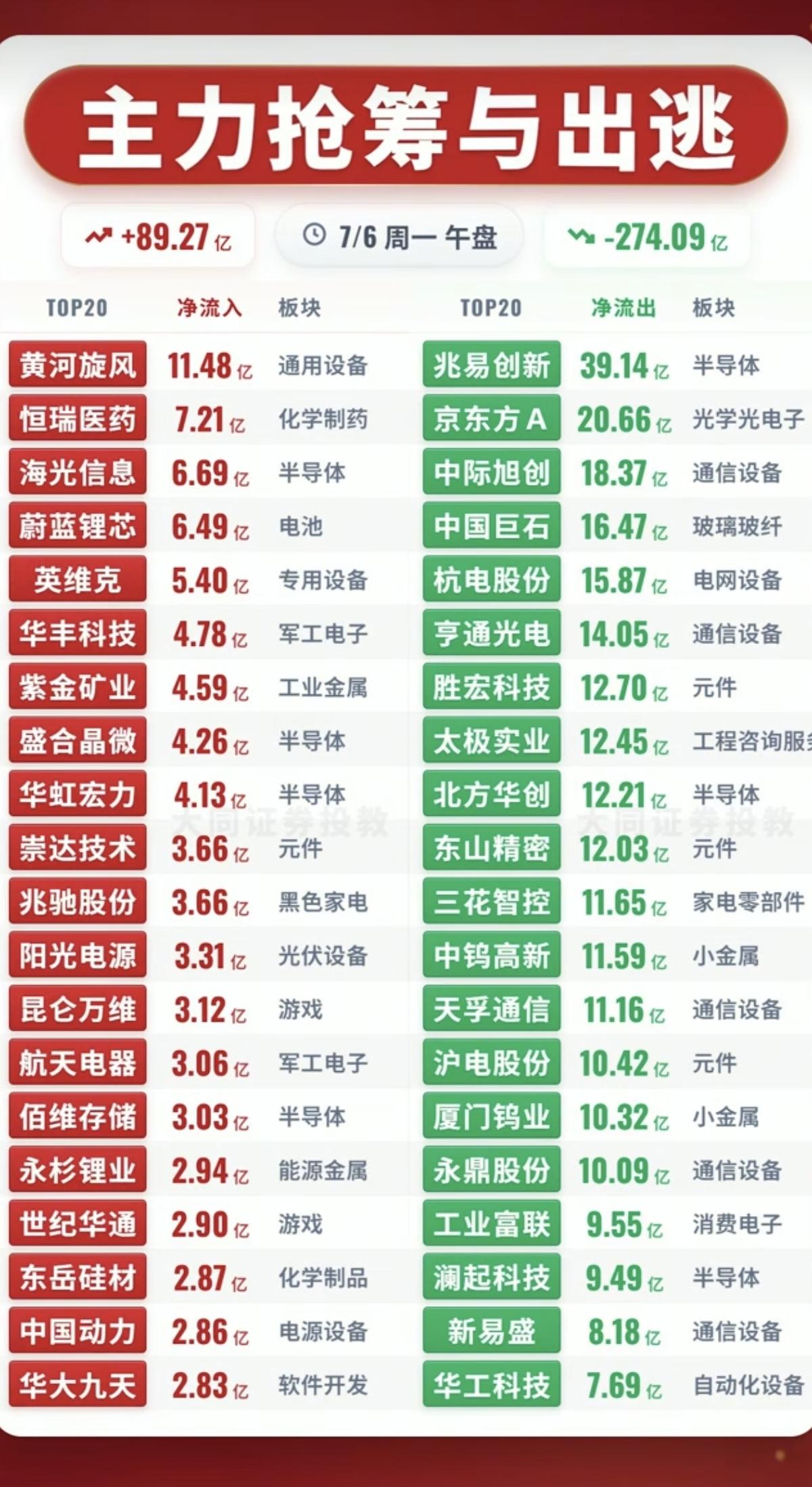7.06周一  主力资金+抢筹出逃榜TOP20!

资金抢筹：
创新药、青蒿素、