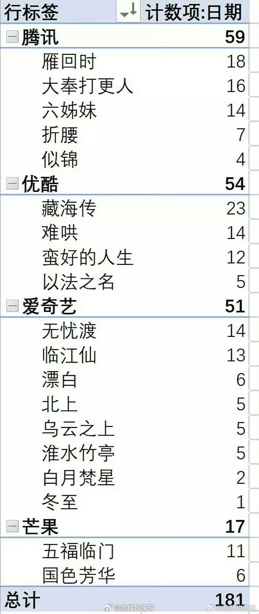 2025上半年四大平台云合榜首天数 🐧：雁回时👖：藏海传（全平台第一）🥝：