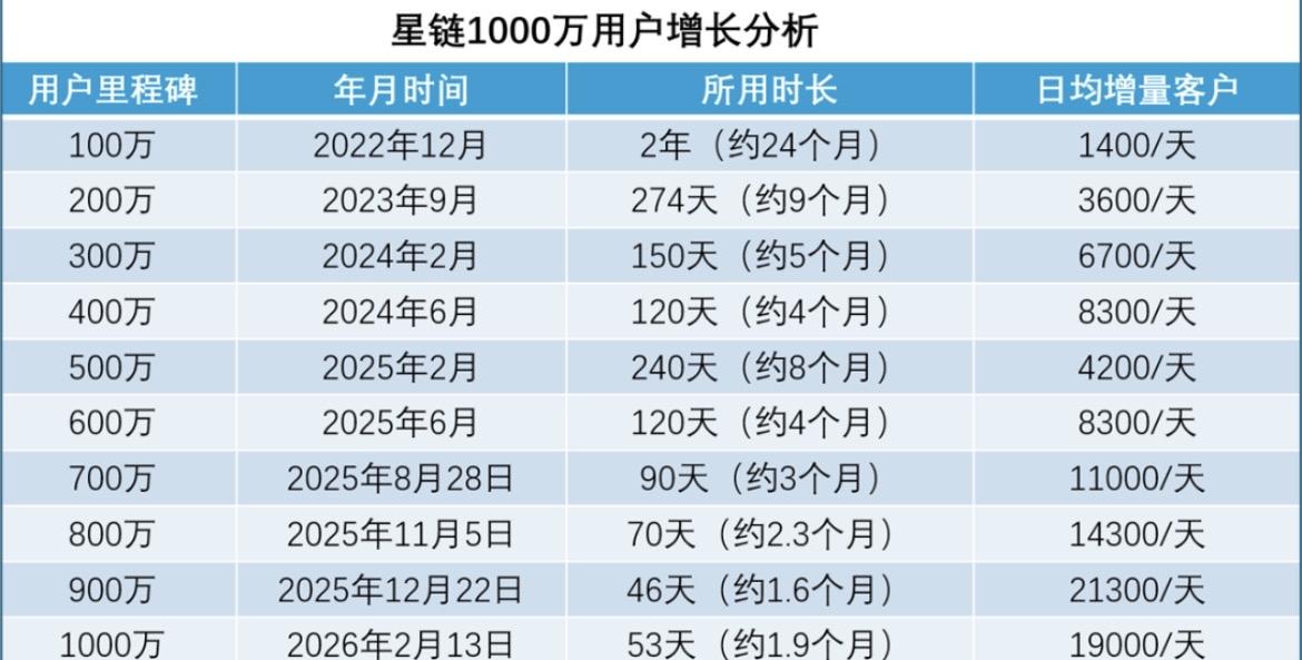 太空探索公司（SpaceX）官方宣布，星链（starlink）在全球的活跃用户已