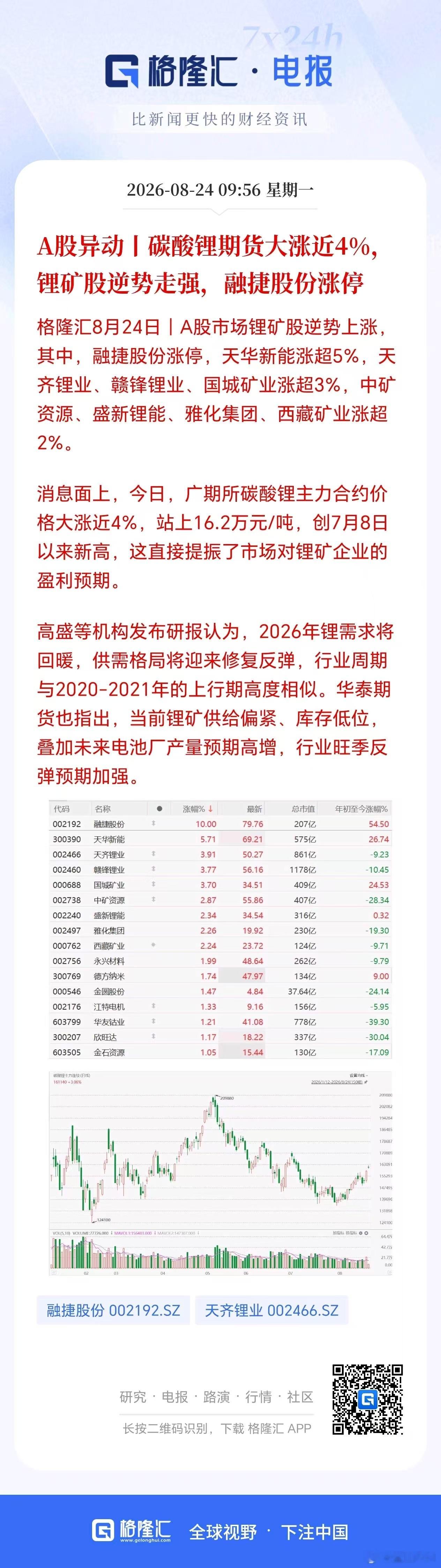 碳酸锂突破16万大关，整个锂电池板块景气度高涨，股价将迎来大幅修复。 