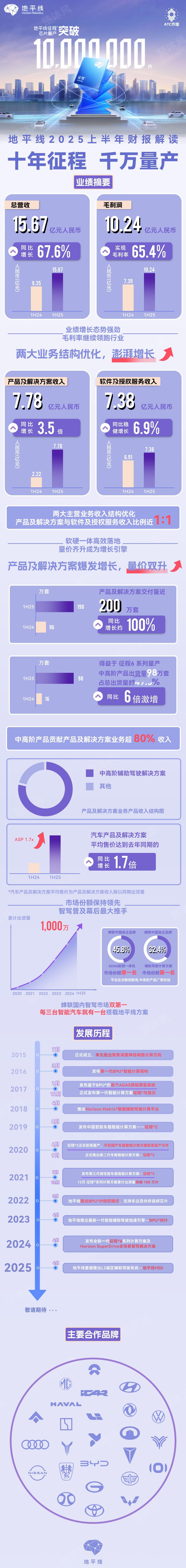 地平线上半年财报，毛利率能达到 65.4%，真是稳健，解决方案供应和软件授权的营
