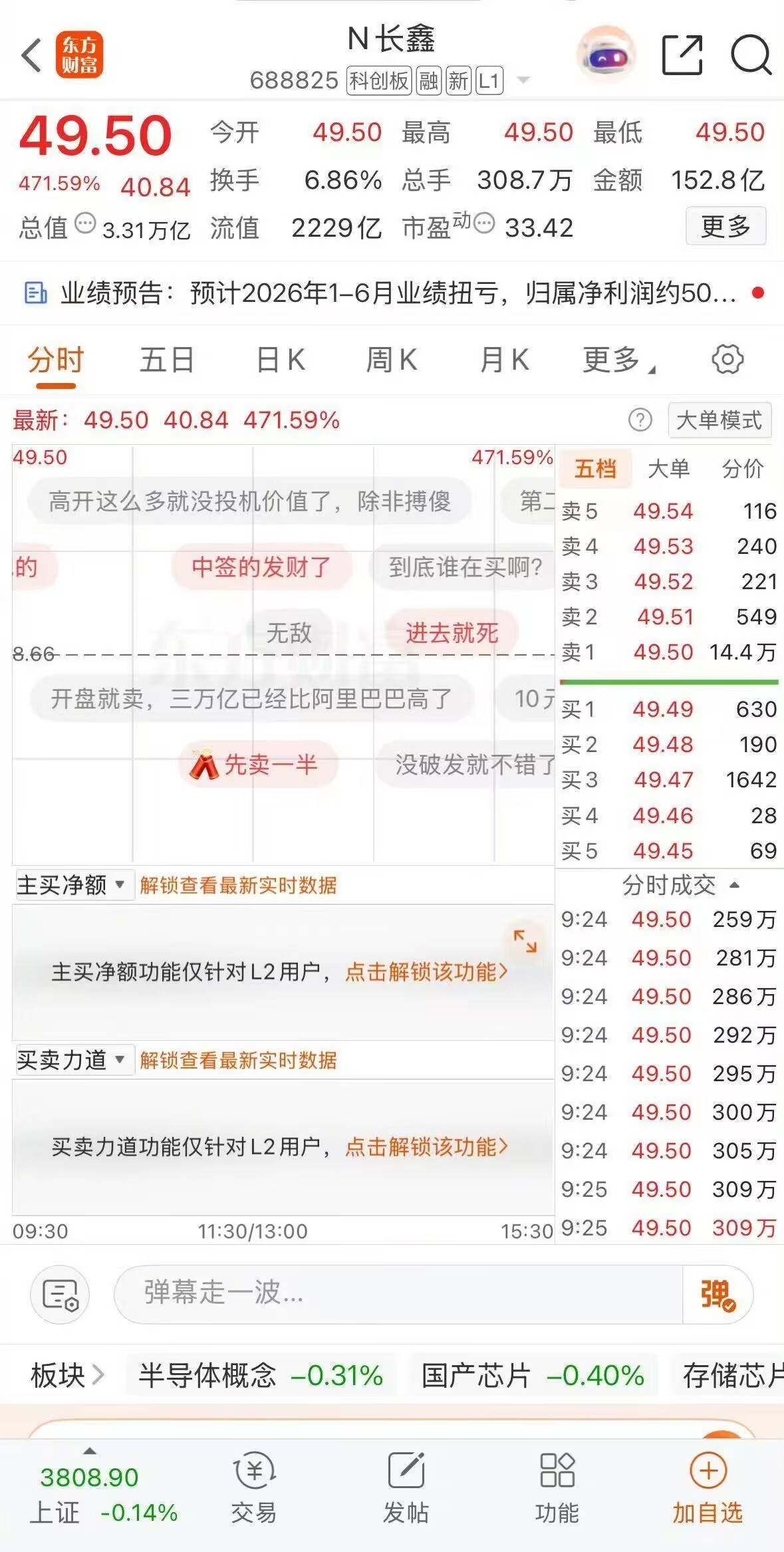 长鑫科技上市长鑫科技开盘价 长鑫科技开盘直接飙470%多，市值干到3.31万亿，