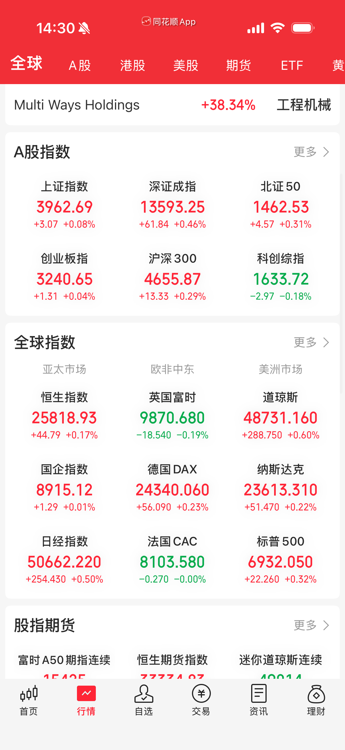 指数见红，努力八连阳。 