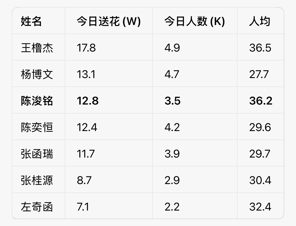 晚上好(-^O^-)大家都吃的啥！吃完记得来送花哟，目前参与人数3.5K，距离目