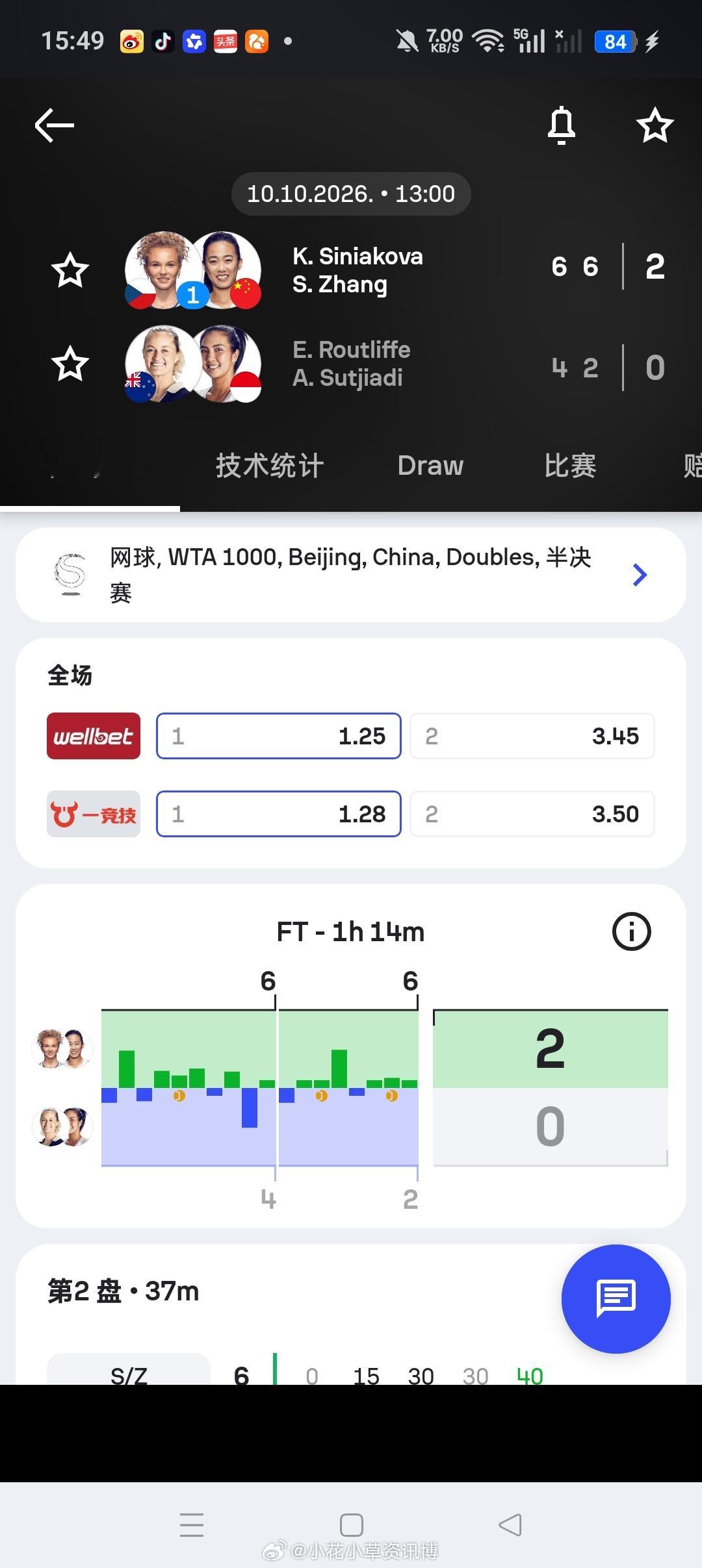 小花小草资讯[超话]wta[超话]【中网2026】 女双半决赛头号种子🇨🇳张