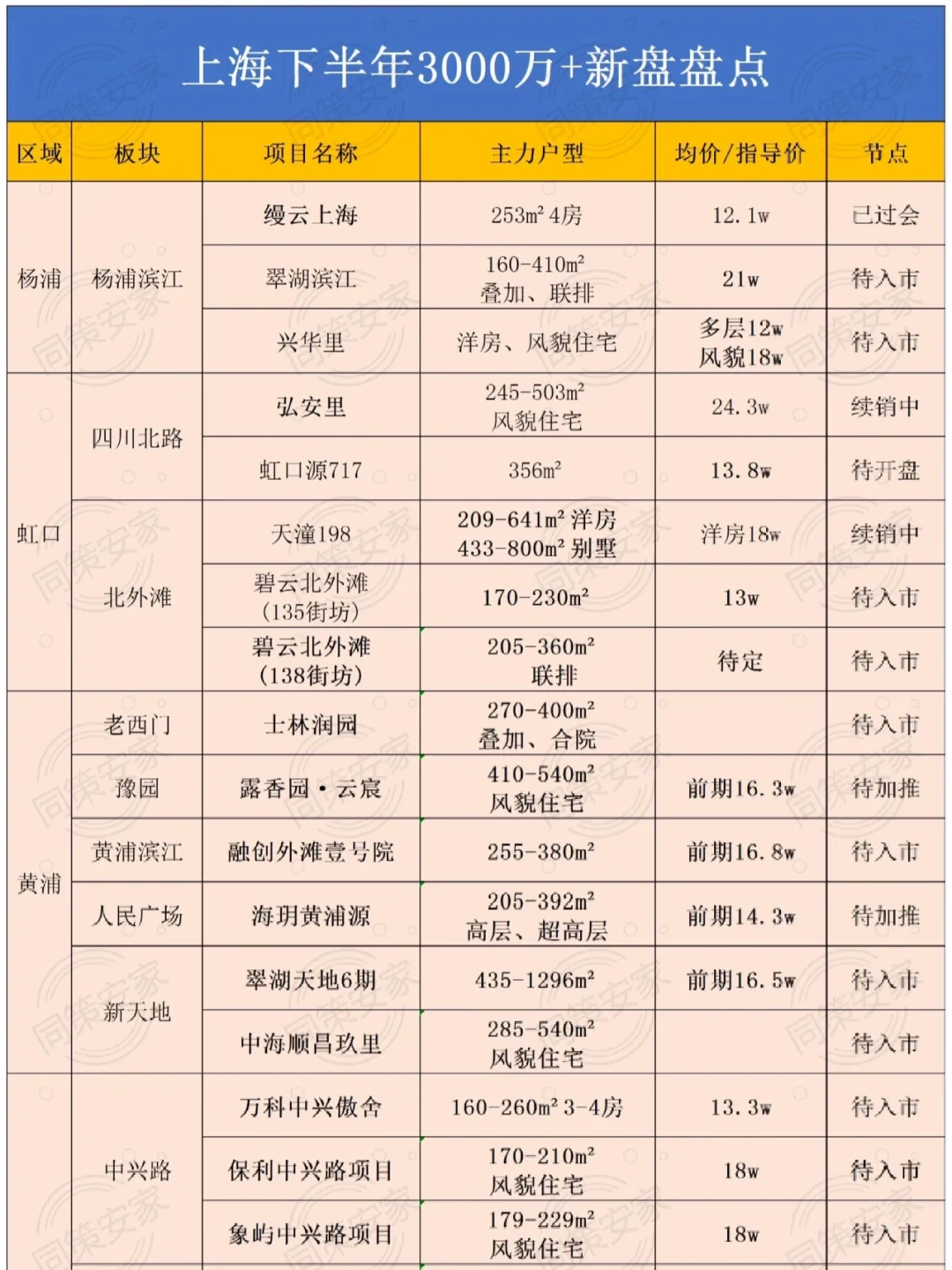 上海3000万+新盘，还有哪些可以关注？