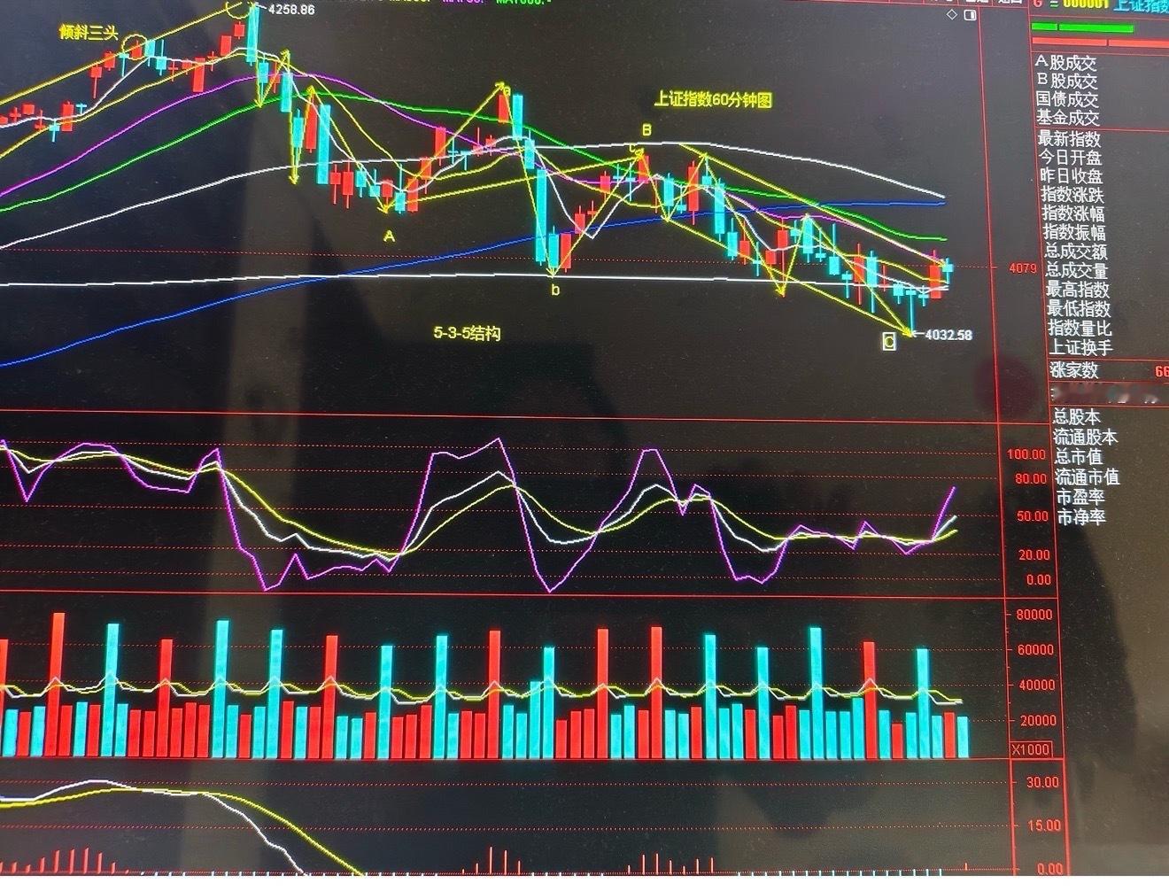 今天大盘下跌到4032点后收上来，见底信号明显今天大盘开盘后下探，最深跌破120