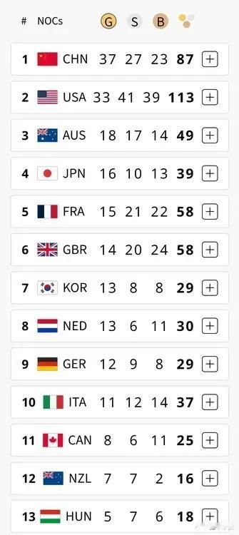 狂揽4金，中国目前以37枚金牌排第一！金牌数超美国4枚。最后一天，中国还有好几个