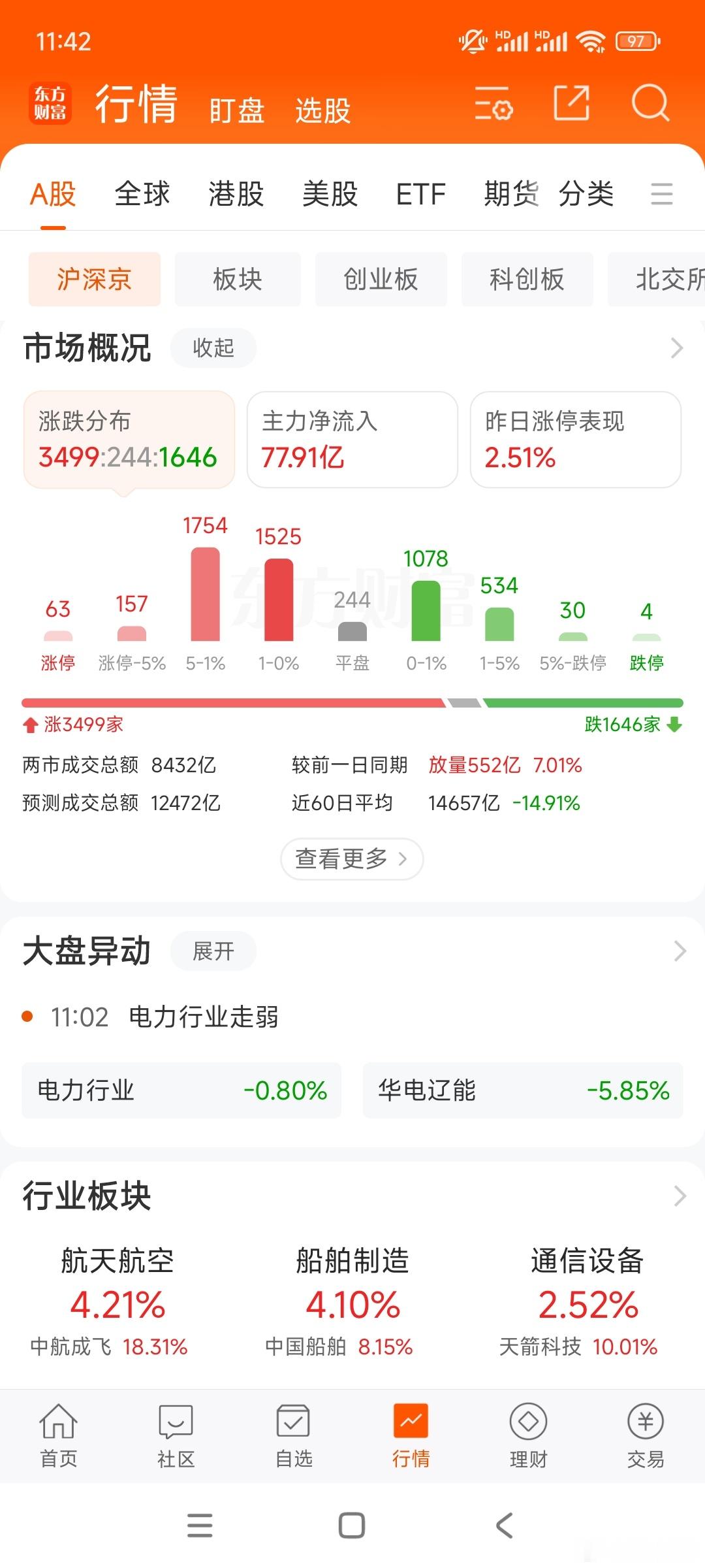上周五中午下午，都提醒大家了，干小票，今天短线妥妥的银子到手。上午大盘走势不是很
