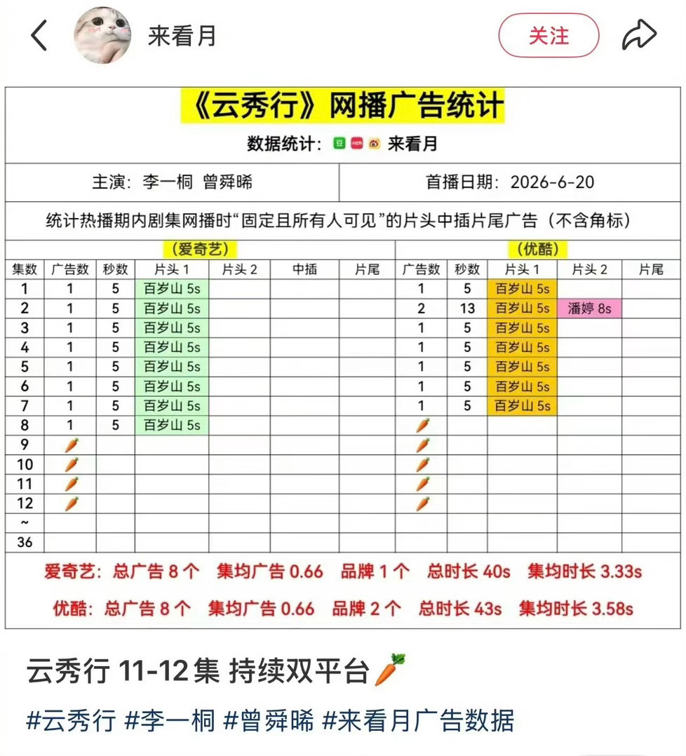 《云秀行》持续双平台无广，李一桐体寒体质上热搜了李一桐难出爆款体质