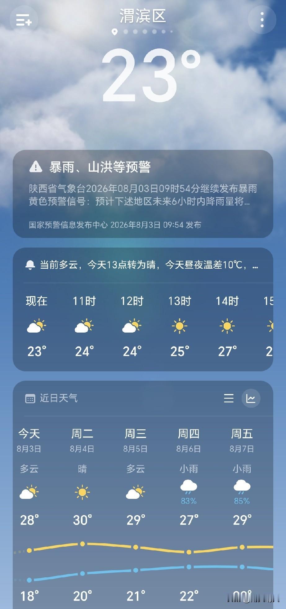 发张图，让大家都羡慕下三伏天陕西大宝鸡的气温，从前阵子38度到这几天25度左右过